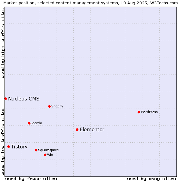 Market position of Elementor vs. Tistory vs. Nucleus CMS