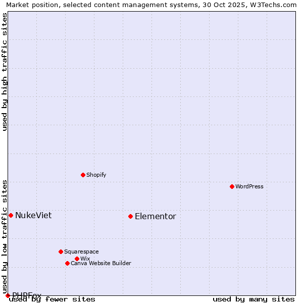 Market position of Elementor vs. NukeViet vs. PHPFox