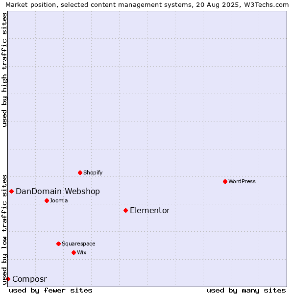 Market position of Elementor vs. DanDomain Webshop vs. Composr