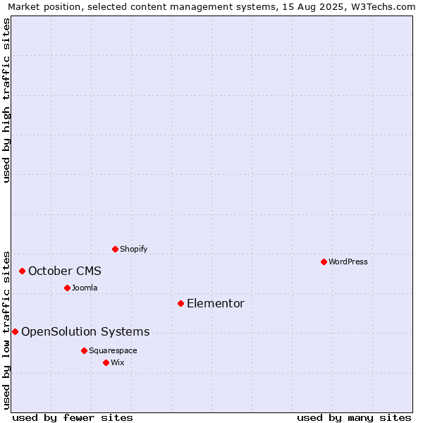 Market position of Elementor vs. October CMS vs. OpenSolution Systems