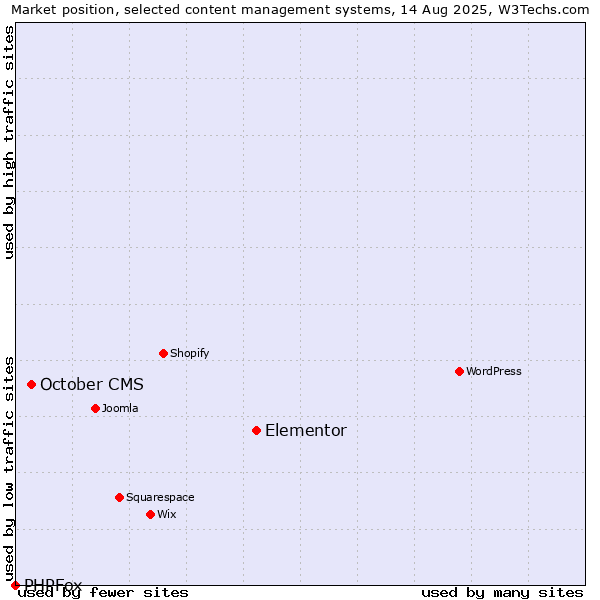 Market position of Elementor vs. October CMS vs. PHPFox