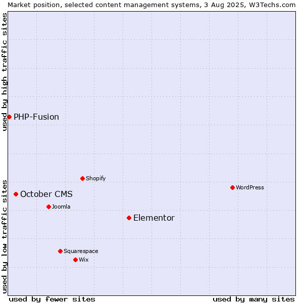 Market position of Elementor vs. October CMS vs. PHP-Fusion