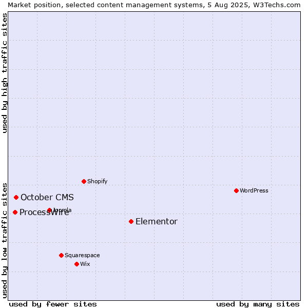 Market position of Elementor vs. October CMS vs. ProcessWire