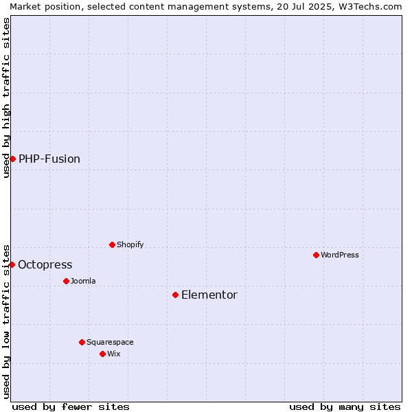 Market position of Elementor vs. PHP-Fusion vs. Octopress
