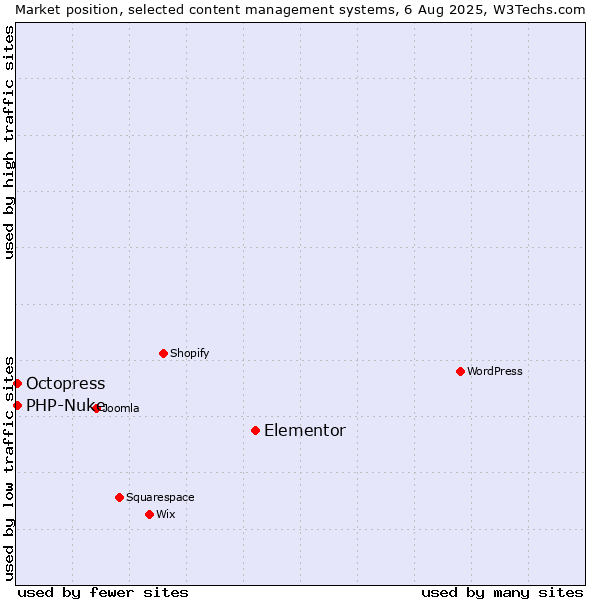Market position of Elementor vs. Octopress vs. PHP-Nuke