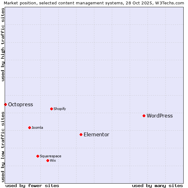 Market position of WordPress vs. Elementor vs. Octopress