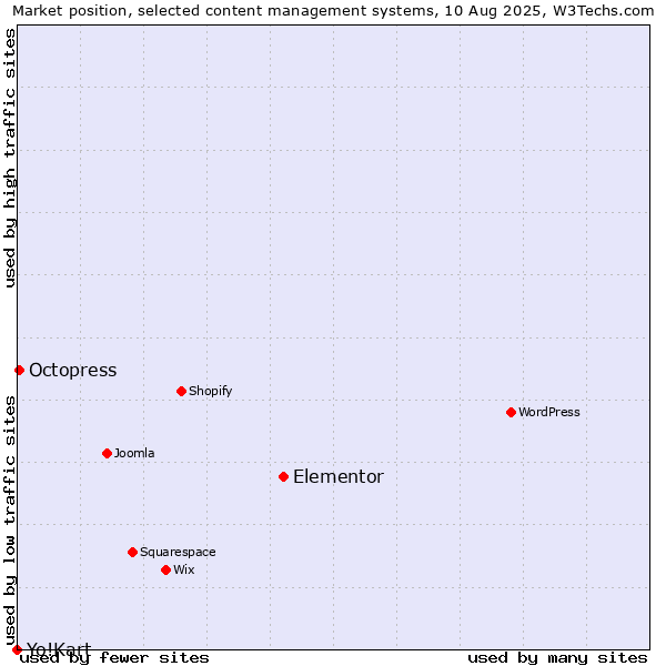 Market position of Elementor vs. Octopress vs. Yo!Kart