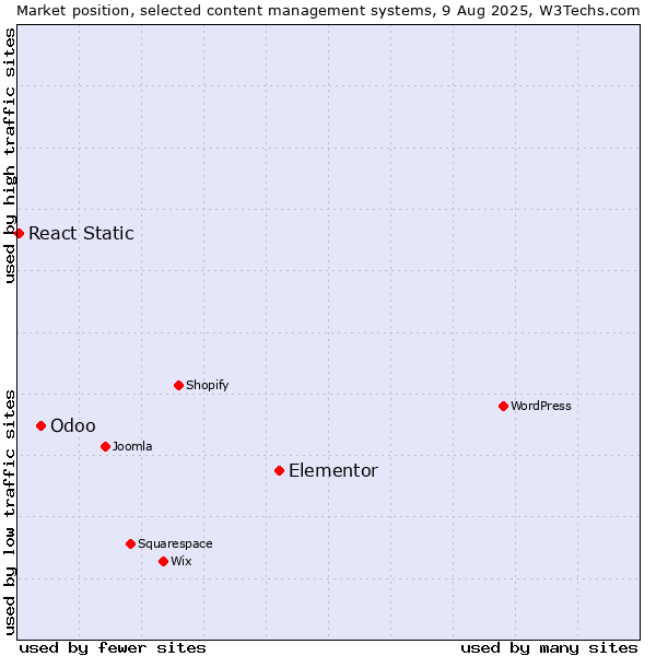Market position of Elementor vs. Odoo vs. React Static