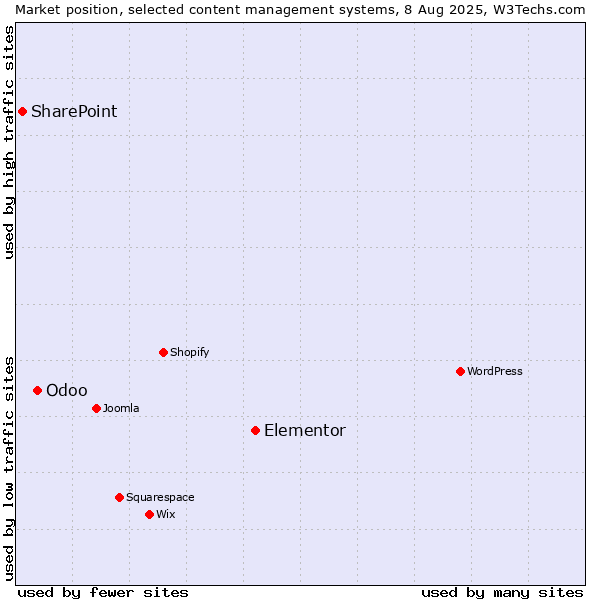 Market position of Elementor vs. Odoo vs. SharePoint