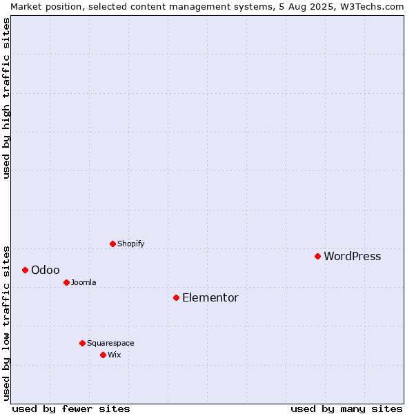 Market position of WordPress vs. Elementor vs. Odoo