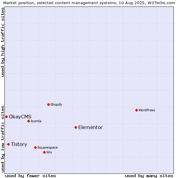 Market position of Elementor vs. Tistory vs. OkayCMS
