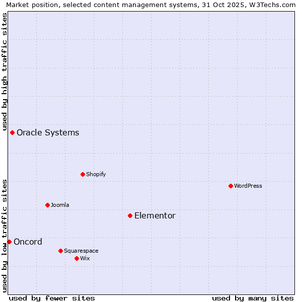 Market position of Elementor vs. Oracle Systems vs. Oncord