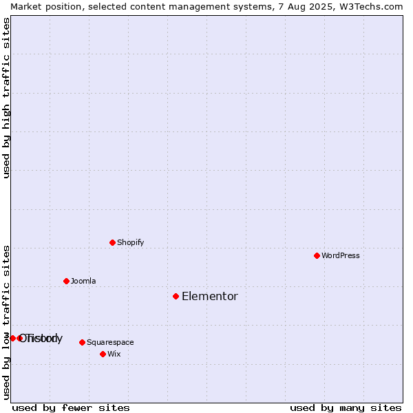 Market position of Elementor vs. Tistory vs. Oncord