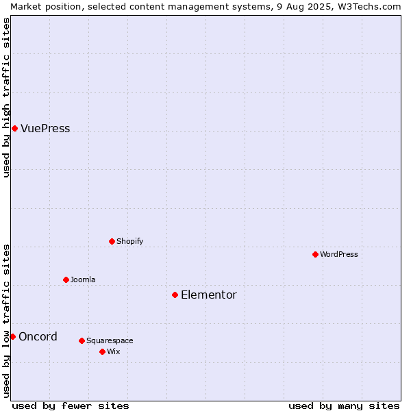 Market position of Elementor vs. VuePress vs. Oncord