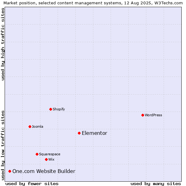 Market position of Elementor vs. One.com Website Builder
