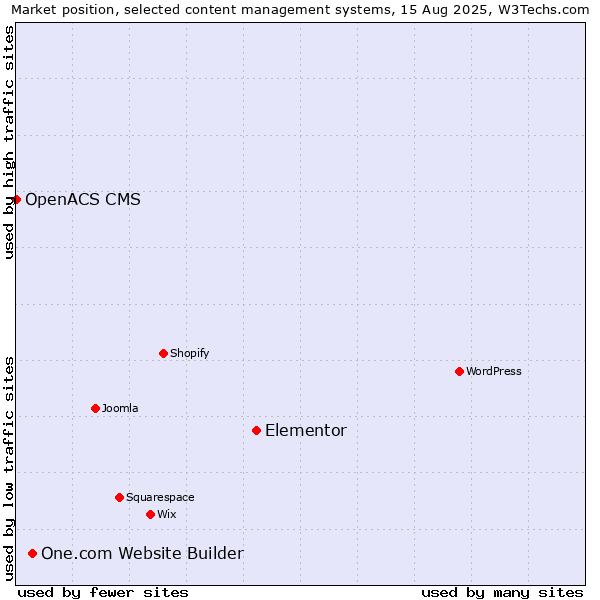 Market position of Elementor vs. One.com Website Builder vs. OpenACS CMS