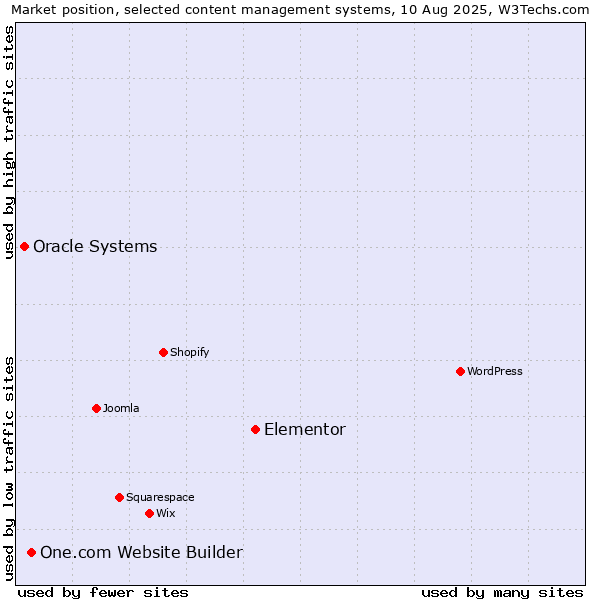 Market position of Elementor vs. One.com Website Builder vs. Oracle Systems