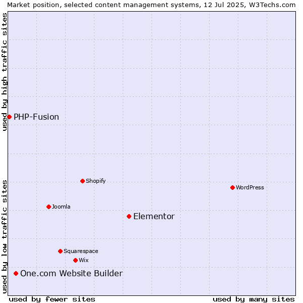 Market position of Elementor vs. One.com Website Builder vs. PHP-Fusion