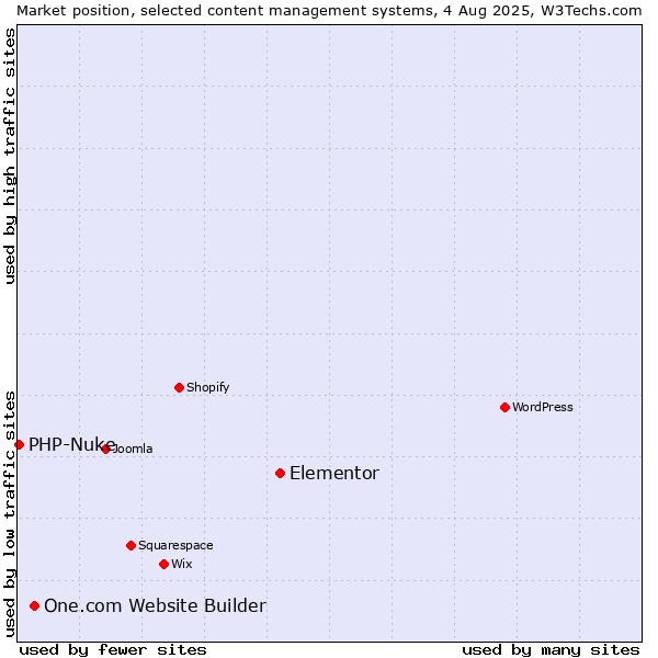 Market position of Elementor vs. One.com Website Builder vs. PHP-Nuke