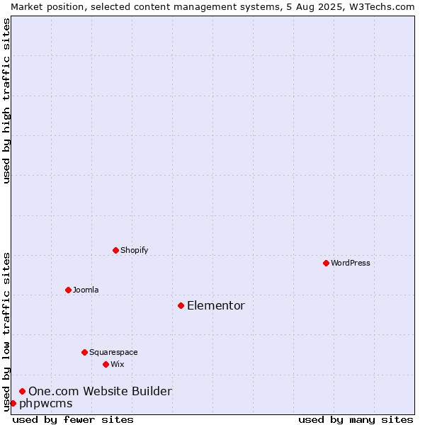 Market position of Elementor vs. One.com Website Builder vs. phpwcms
