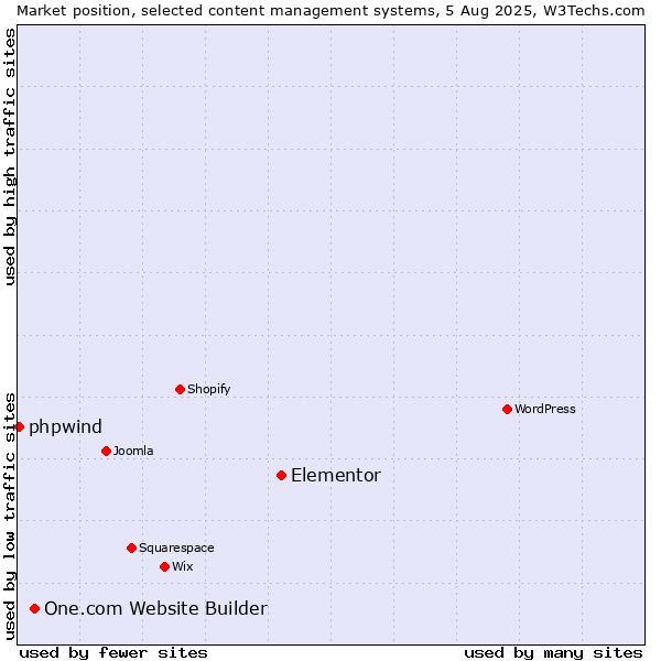 Market position of Elementor vs. One.com Website Builder vs. phpwind