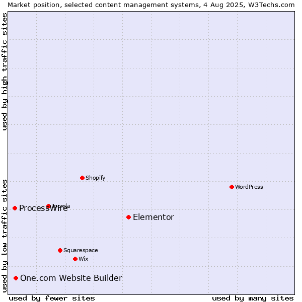 Market position of Elementor vs. One.com Website Builder vs. ProcessWire
