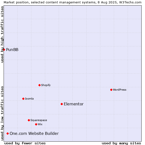 Market position of Elementor vs. One.com Website Builder vs. PunBB