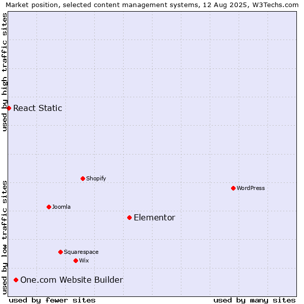 Market position of Elementor vs. One.com Website Builder vs. React Static