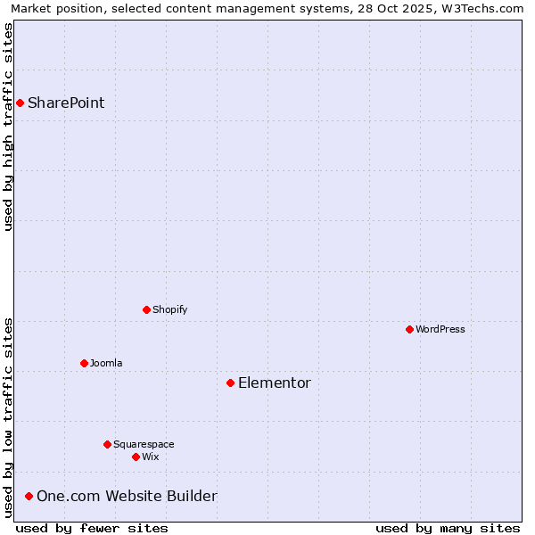 Market position of Elementor vs. One.com Website Builder vs. SharePoint