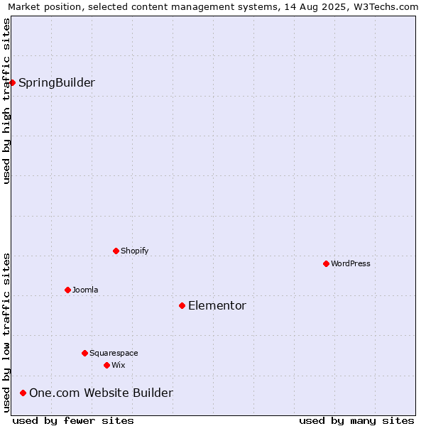 Market position of Elementor vs. One.com Website Builder vs. SpringBuilder