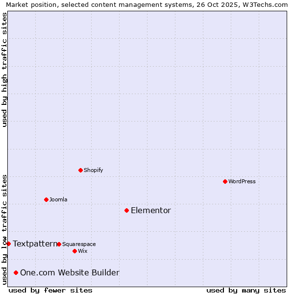 Market position of Elementor vs. One.com Website Builder vs. Textpattern