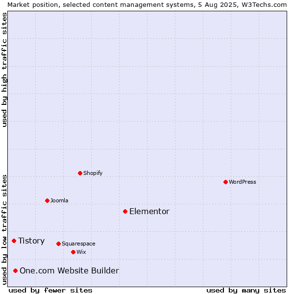 Market position of Elementor vs. One.com Website Builder vs. Tistory