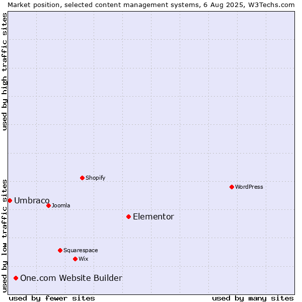 Market position of Elementor vs. One.com Website Builder vs. Umbraco