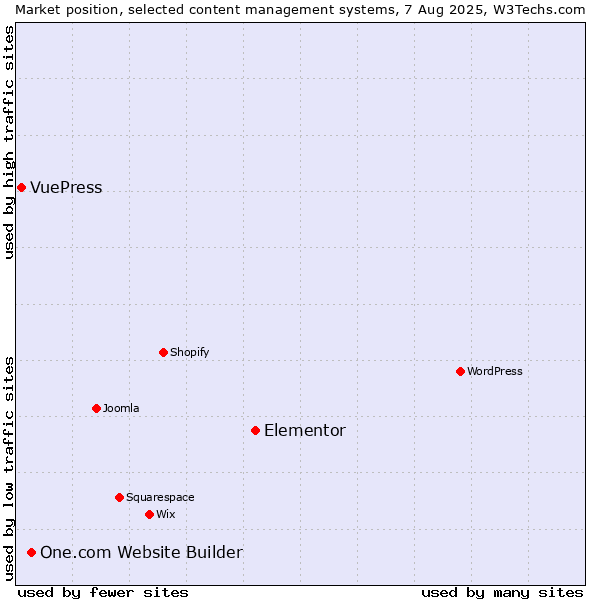 Market position of Elementor vs. One.com Website Builder vs. VuePress