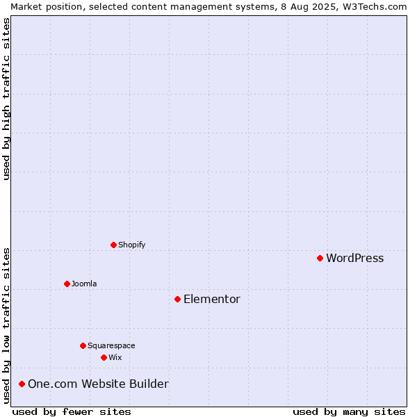 Market position of WordPress vs. Elementor vs. One.com Website Builder