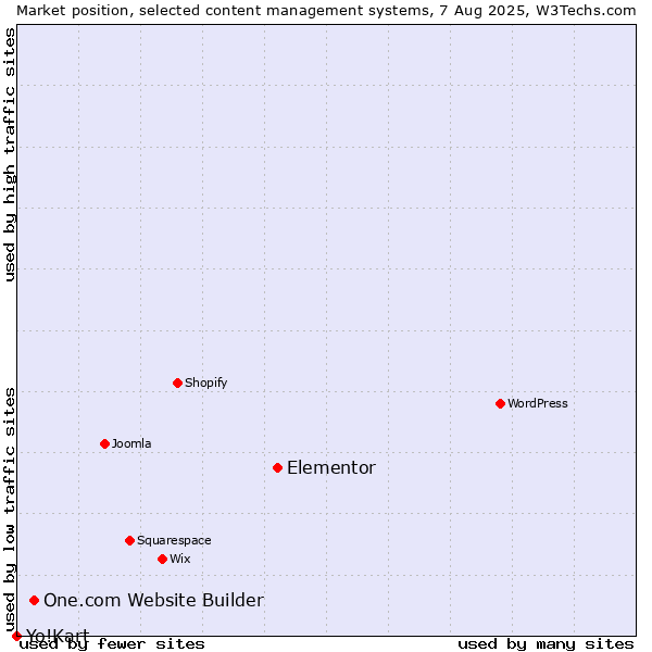Market position of Elementor vs. One.com Website Builder vs. Yo!Kart
