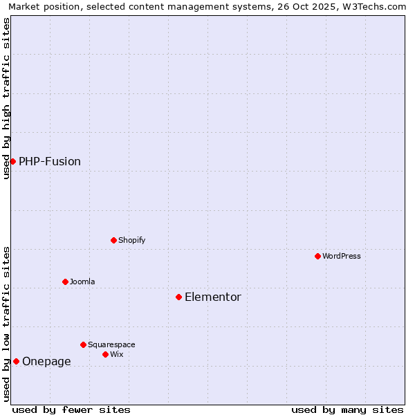 Market position of Elementor vs. Onepage vs. PHP-Fusion