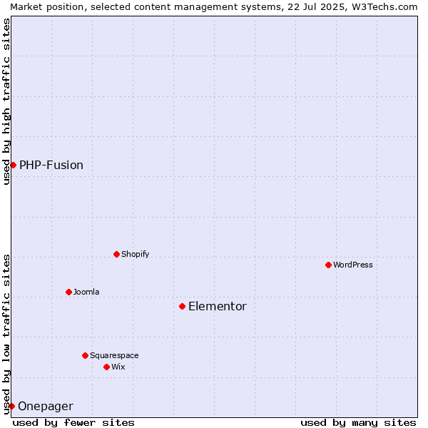 Market position of Elementor vs. PHP-Fusion vs. Onepager