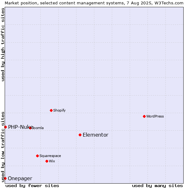 Market position of Elementor vs. PHP-Nuke vs. Onepager