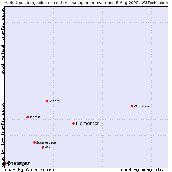 Market position of Elementor vs. phpwcms vs. Onepager