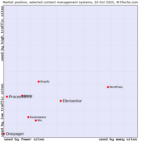 Market position of Elementor vs. ProcessWire vs. Onepager