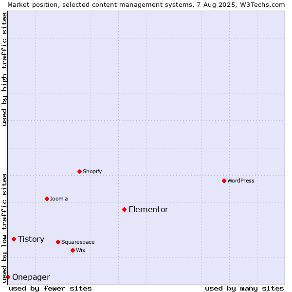 Market position of Elementor vs. Tistory vs. Onepager