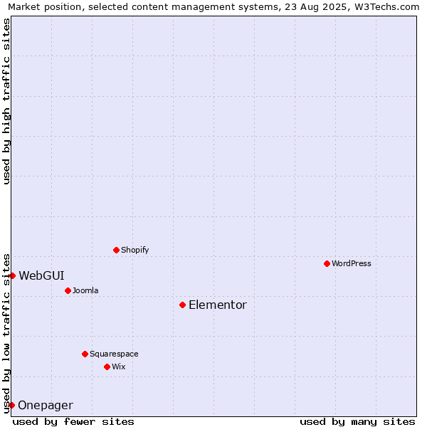 Market position of Elementor vs. WebGUI vs. Onepager