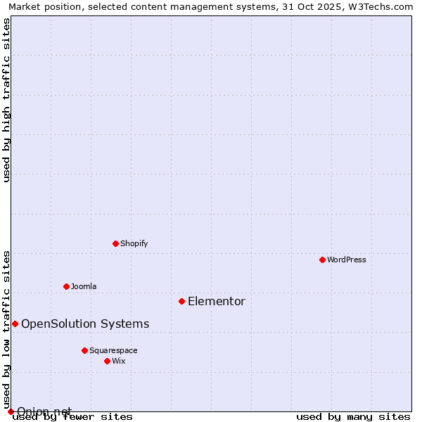 Market position of Elementor vs. OpenSolution Systems vs. Onion.net