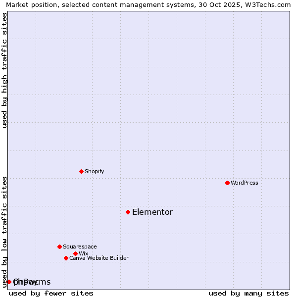Market position of Elementor vs. phpwcms vs. OnPay