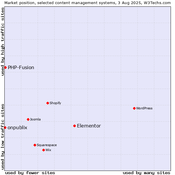Market position of Elementor vs. PHP-Fusion vs. onpublix
