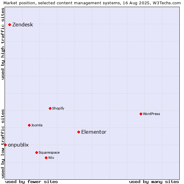 Market position of Elementor vs. Zendesk vs. onpublix