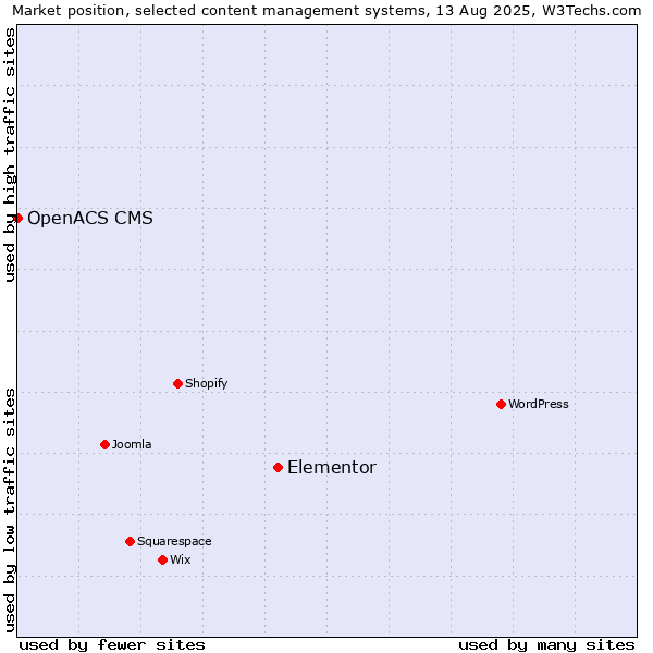 Market position of Elementor vs. OpenACS CMS