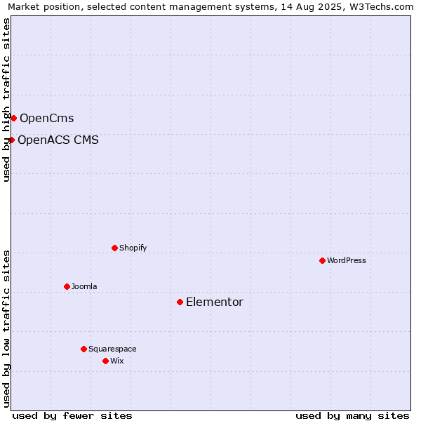 Market position of Elementor vs. OpenCms vs. OpenACS CMS