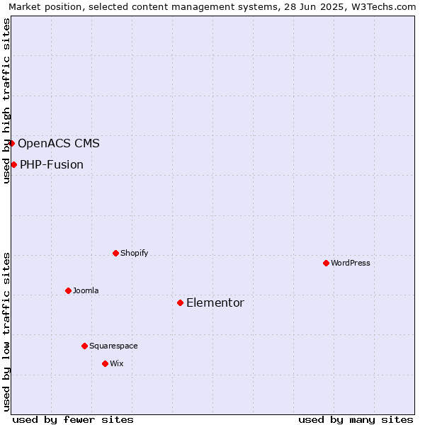 Market position of Elementor vs. PHP-Fusion vs. OpenACS CMS
